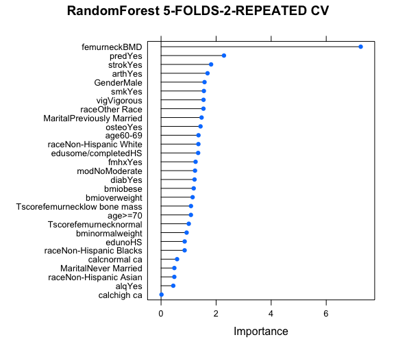 Random forest CV impt variables